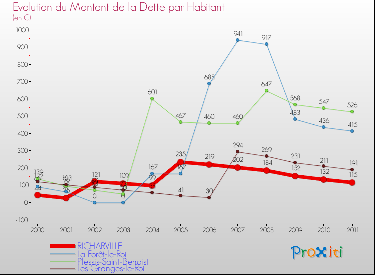 Evolution de la dette par habitant pour la commune de RICHARVILLE et les communes proches Comparaison de la dette par habitant pour RICHARVILLE et les communes voisines