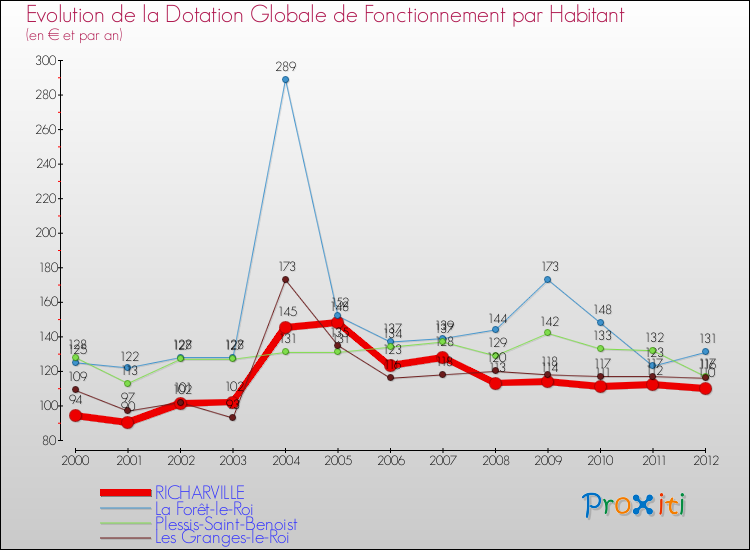 Evolution et montant de la dotation globale de fonctionnement par Habitant pour RICHARVILLE et les communes proches Comparaison des dotations globales de fonctionnement par habitant pour RICHARVILLE et les communes voisines