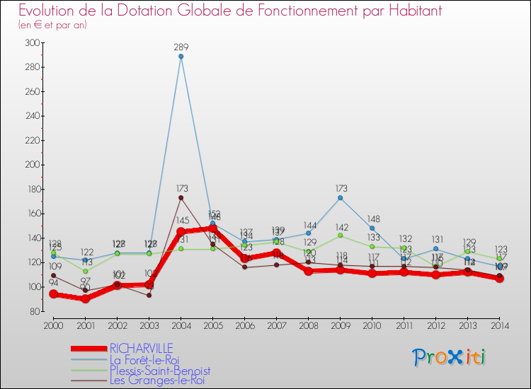 Evolution et montant de la dotation globale de fonctionnement par Habitant pour RICHARVILLE et les communes proches de 2000 à 2014. Comparaison des dotations globales de fonctionnement par habitant pour RICHARVILLE et les communes voisines de 2000 à 2014.