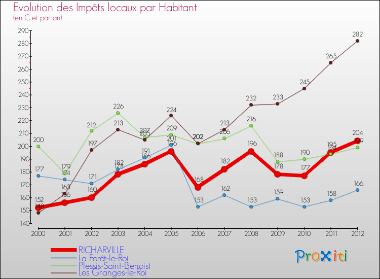 Evolution et montant des impôts locaux par Habitant pour RICHARVILLE et les communes proches Comparaison des impôts locaux par habitant pour RICHARVILLE et les communes voisines
