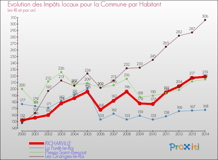Evolution et montant des impôts locaux par Habitant pour RICHARVILLE et les communes proches de 2000 à 2014 Comparaison des impôts locaux par habitant pour RICHARVILLE et les communes voisines de 2000 à 2014
