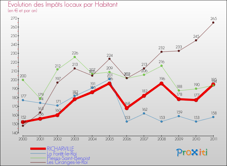 Evolution et montant des impôts locaux par Habitant pour RICHARVILLE et les communes proches Comparaison des impôts locaux par habitant pour RICHARVILLE et les communes voisines