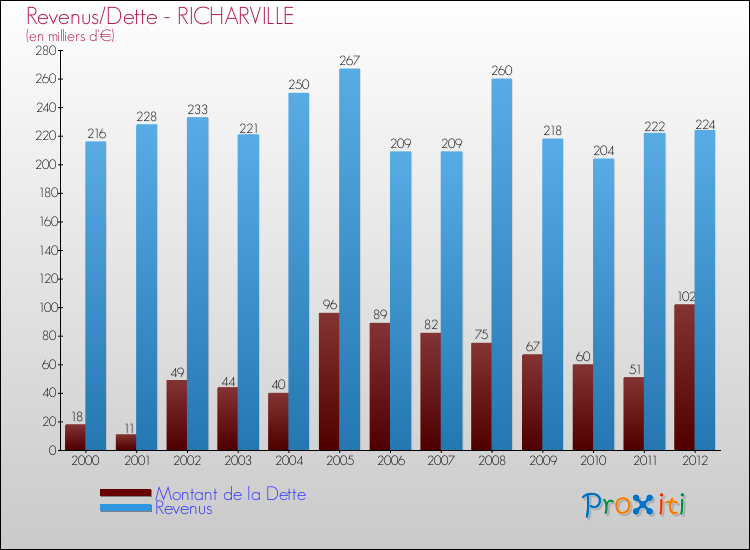 Evolution comparée de la dette et des revenus pour la commune de RICHARVILLE de 2000 à 2012 Comparaison de la dette et des revenus pour RICHARVILLE de 2000 à 2012
