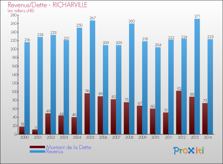 Evolution comparée de la dette et des revenus pour la commune de RICHARVILLE de 2000 à 2014 Comparaison de la dette et des revenus pour RICHARVILLE de 2000 à 2014