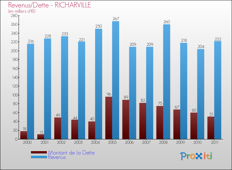 Evolution comparée de la dette et des revenus pour la commune de RICHARVILLE de 2000 à 2011 Comparaison de la dette et des revenus pour RICHARVILLE de 2000 à 2011