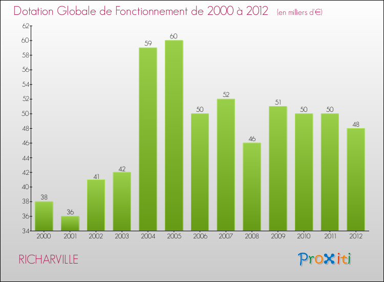 Evolution du montant de la Dotation Globale de Fonctionnement pour la commune de RICHARVILLE de 2000 à 2012 Evolution du montant de la Dotation Globale de Fonctionnement pour RICHARVILLE de 2000 à 2012