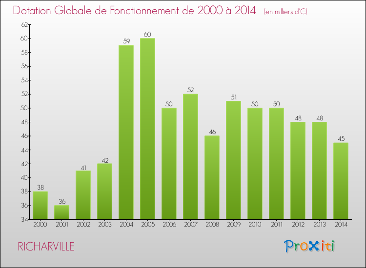 Evolution du montant de la Dotation Globale de Fonctionnement pour la commune de RICHARVILLE de 2000 à 2014 Evolution du montant de la Dotation Globale de Fonctionnement pour RICHARVILLE de 2000 à 2014