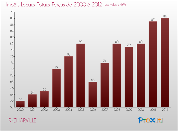 Evolution des Impôts Locaux pour la commune de RICHARVILLE de 2000 à 2012 Evolution des Impôts Locaux pour RICHARVILLE de 2000 à 2012