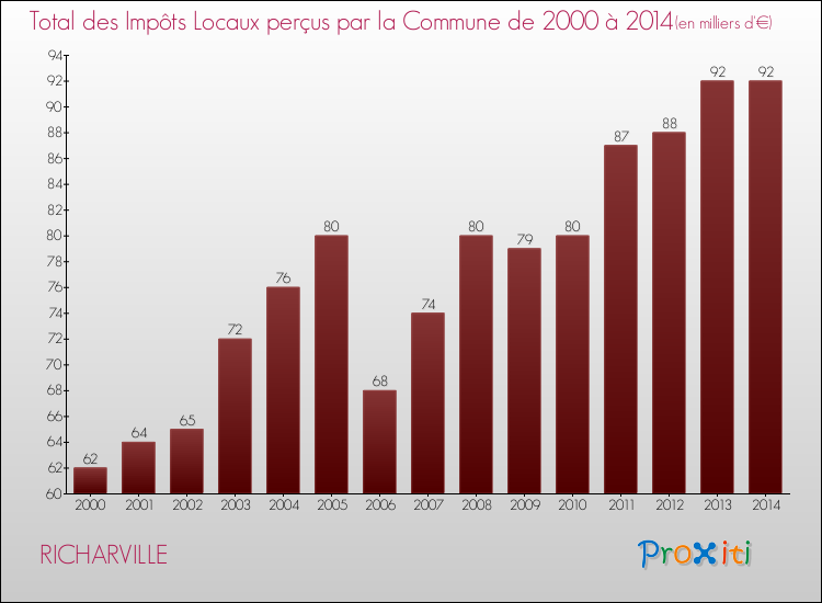 Evolution des Impôts Locaux pour la commune de RICHARVILLE de 2000 à 2014 Evolution des Impôts Locaux pour RICHARVILLE de 2000 à 2014