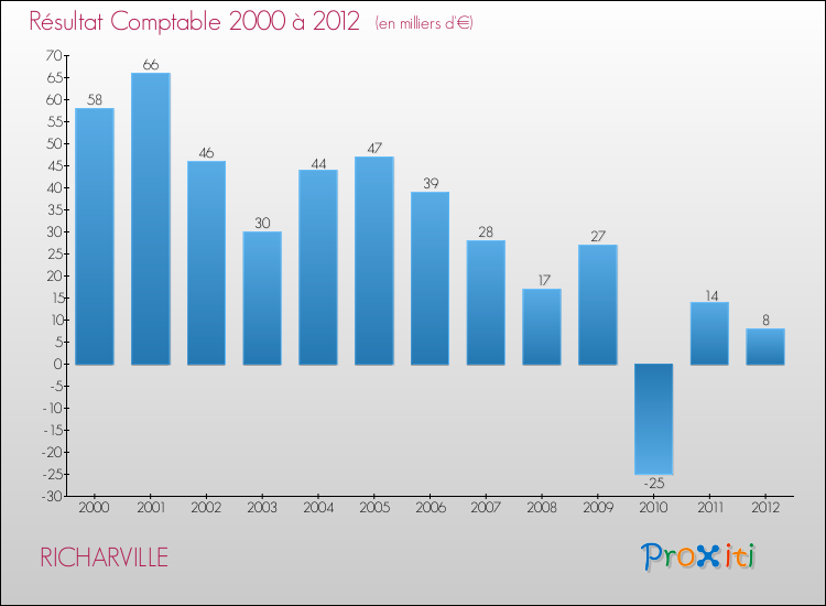Evolution du résultat comptable pour la commune de RICHARVILLE de 2000 à 2012 Evolution du résultat comptable pour RICHARVILLE de 2000 à 2012