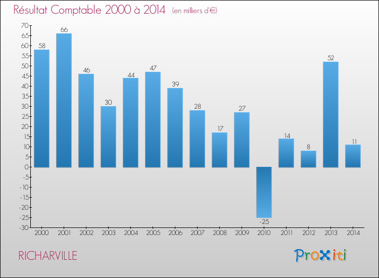 Evolution du résultat comptable pour la commune de RICHARVILLE de 2000 à 2014 Evolution du résultat comptable pour RICHARVILLE de 2000 à 2014