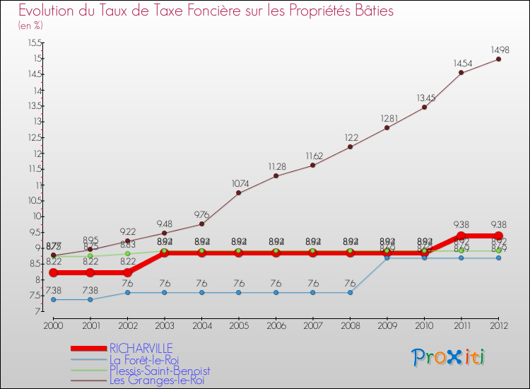 Evolution du taux de la taxe foncière sur le bati pour RICHARVILLE et les communes proches de 2000 à 2012 Comparaison des taux de taxe foncière sur le bati pour RICHARVILLE et les communes voisines de 2000 à 2012