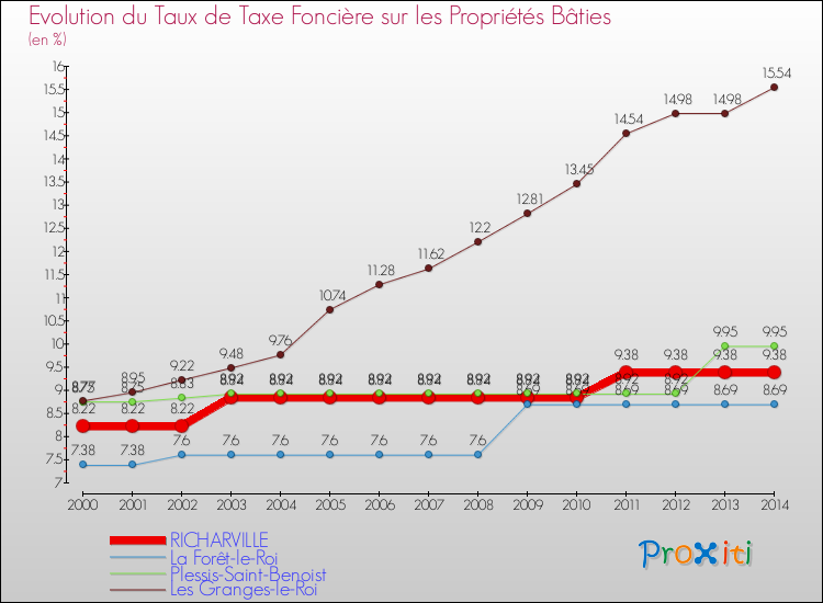 Evolution du taux de la taxe foncière sur le bati pour RICHARVILLE et les communes proches de 2000 à 2014 Comparaison des taux de taxe foncière sur le bati pour RICHARVILLE et les communes voisines de 2000 à 2014