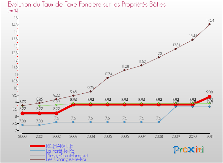 Evolution du taux de la taxe foncière sur le bati pour RICHARVILLE et les communes proches Comparaison des taux de taxe foncière sur le bati pour RICHARVILLE et les communes voisines