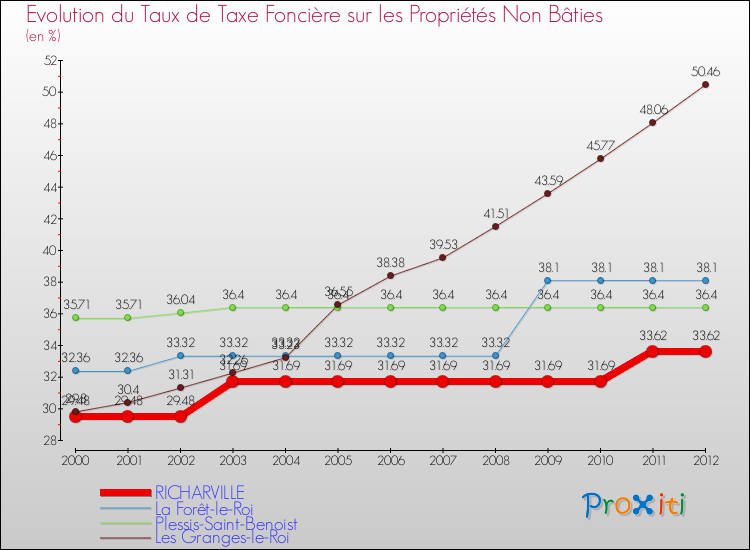 Evolution du taux de la taxe foncière sur les immeubles et terrains non batis pour RICHARVILLE et les communes proches de 2000 à 2012 Comparaison des taux de la taxe foncière sur les immeubles et terrains non batis pour RICHARVILLE et les communes voisines de 2000 à 2012