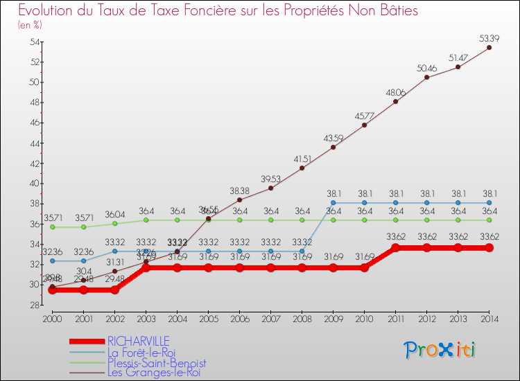 Evolution du taux de la taxe foncière sur les immeubles et terrains non batis pour RICHARVILLE et les communes proches de 2000 à 2014 Comparaison des taux de la taxe foncière sur les immeubles et terrains non batis pour RICHARVILLE et les communes voisines de 2000 à 2014