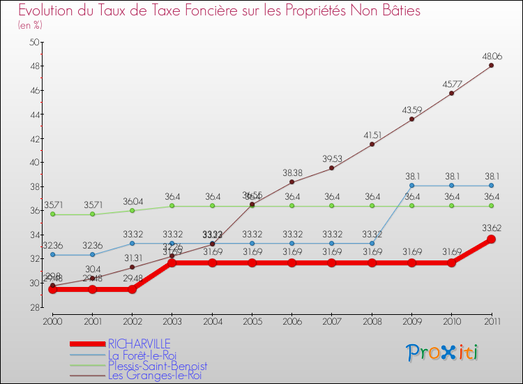 Evolution du taux de la taxe foncière sur les immeubles et terrains non batis pour RICHARVILLE et les communes proches Comparaison des taux de la taxe foncière sur les immeubles et terrains non batis pour RICHARVILLE et les communes voisines