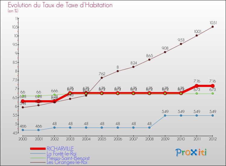 Evolution du taux de la taxe d'habitation pour RICHARVILLE et les communes proches Comparaison des taux de la taxe d'habitation pour RICHARVILLE et les communes voisines