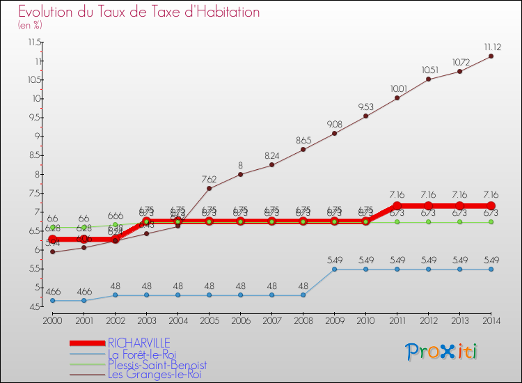Evolution du taux de la taxe d'habitation pour RICHARVILLE et les communes proches de 2000 à 2014 Comparaison des taux de la taxe d'habitation pour RICHARVILLE et les communes voisines de 2000 à 2014