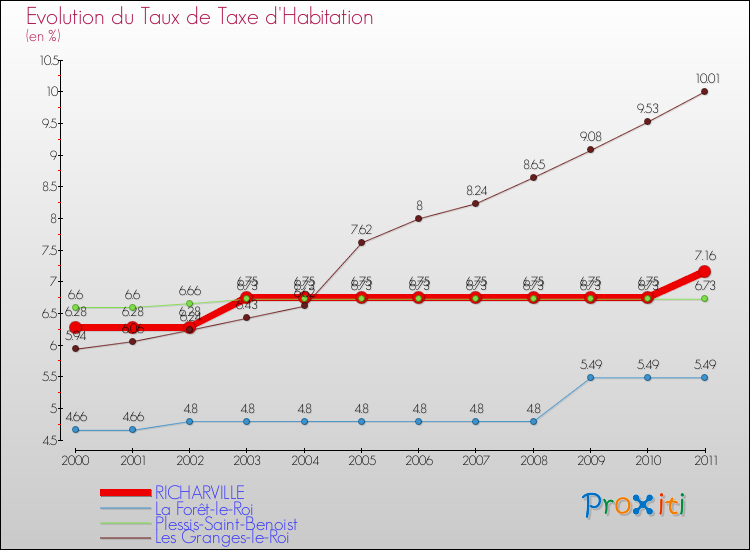 Evolution du taux de la taxe d'habitation pour RICHARVILLE et les communes proches Comparaison des taux de la taxe d'habitation pour RICHARVILLE et les communes voisines