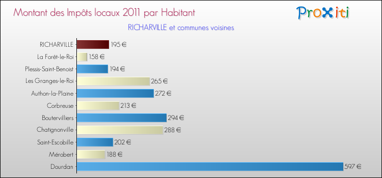 Montant des impôts locaux par Habitant pour RICHARVILLE et les communes proches Comparaison des impôts locaux par habitant pour RICHARVILLE et les communes voisines