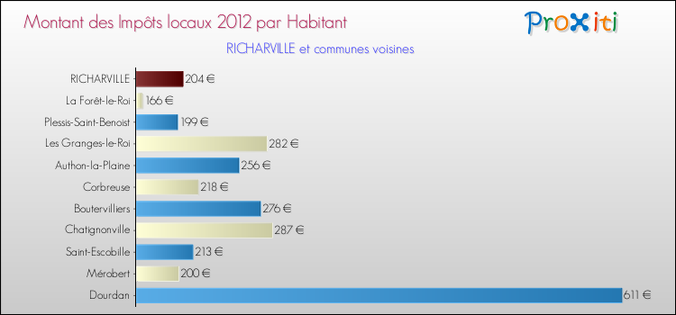 Montant des impôts locaux par Habitant pour RICHARVILLE et les communes proches Comparaison des impôts locaux par habitant pour RICHARVILLE et les communes voisines