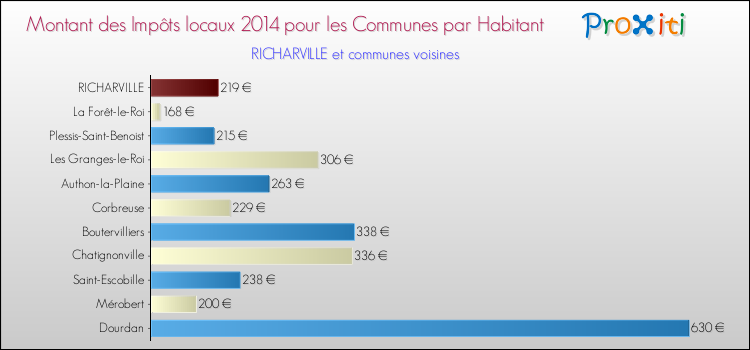 Montant des impôts locaux par Habitant pour RICHARVILLE et les communes proches en 2014 Comparaison des impôts locaux par habitant pour RICHARVILLE et les communes voisines en 2014