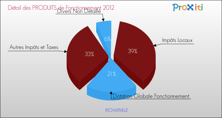 Décomposition du Budget de Fonctionnement 2012 de la commune de RICHARVILLE Budget de Fonctionnement 2012 pour la commune de RICHARVILLE