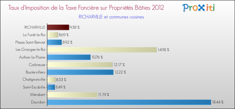 Taux d'imposition de la taxe foncière sur le bati 2012 pour RICHARVILLE et les communes proches Comparaison des taux d'imposition de la taxe foncière sur le bati 2012 pour RICHARVILLE et les communes voisines