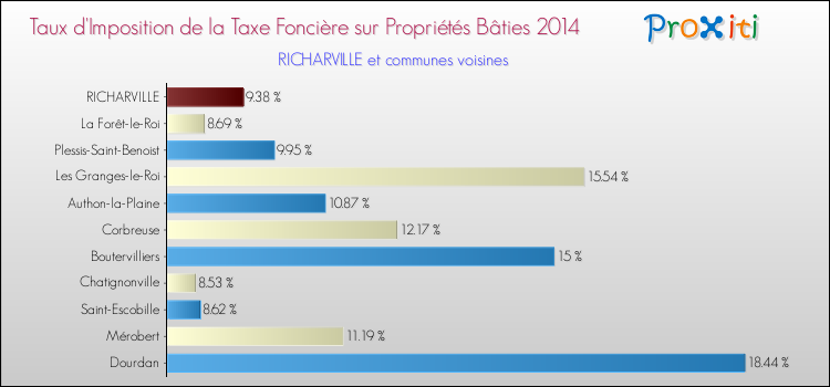 Taux d'imposition de la taxe foncière sur le bati 2014 pour RICHARVILLE et les communes proches Comparaison des taux d'imposition de la taxe foncière sur le bati 2014 pour RICHARVILLE et les communes voisines