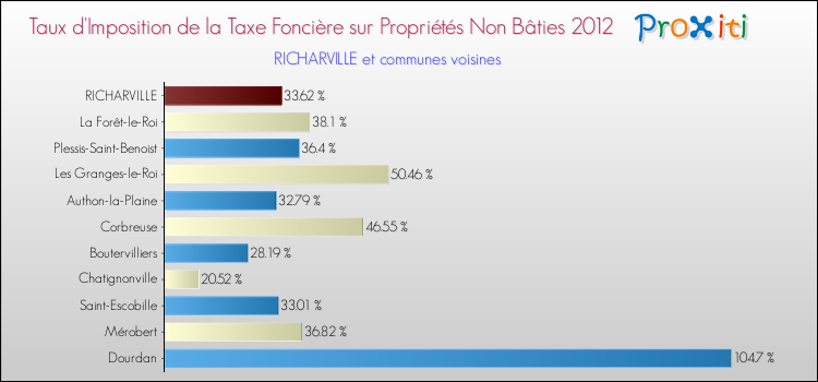 Taux d'imposition de la taxe foncière sur les immeubles et terrains non batis 2012 pour RICHARVILLE et les communes proches Comparaison des taux d'imposition de la taxe foncière sur les immeubles et terrains non batis 2012 pour RICHARVILLE et les communes voisines