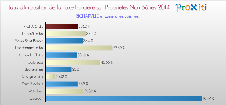 Taux d'imposition de la taxe foncière sur les immeubles et terrains non batis 2014 pour RICHARVILLE et les communes proches Comparaison des taux d'imposition de la taxe foncière sur les immeubles et terrains non batis 2014 pour RICHARVILLE et les communes voisines