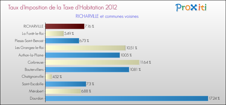 Taux d'imposition de la taxe d'habitation 2012 pour RICHARVILLE et les communes proches Comparaison des taux d'imposition de la taxe d'habitation 2012 pour RICHARVILLE et les communes voisines