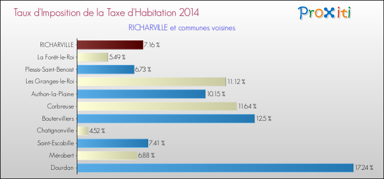Taux d'imposition de la taxe d'habitation 2014 pour RICHARVILLE et les communes proches Comparaison des taux d'imposition de la taxe d'habitation 2014 pour RICHARVILLE et les communes voisines