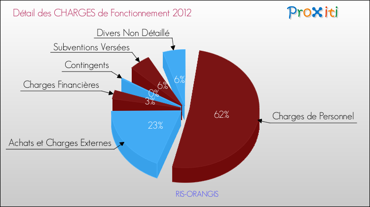 Décomposition des Charges de Fonctionnement 2012 de la commune de RIS-ORANGIS Charges de Fonctionnement 2012 pour la commune de RIS-ORANGIS