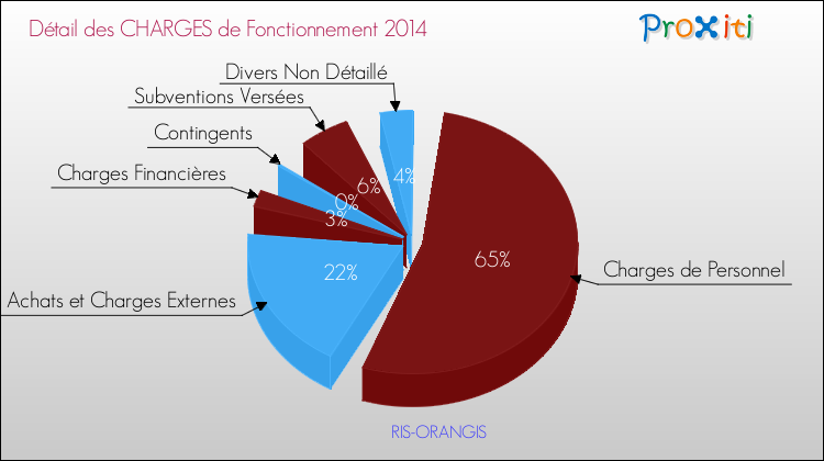 Décomposition des Charges de Fonctionnement 2014 de la commune de RIS-ORANGIS Charges de Fonctionnement 2014 pour la commune de RIS-ORANGIS
