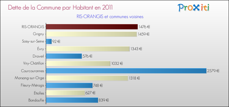 Dette par habitant de la commune en 2011 pour RIS-ORANGIS et les communes proches Comparaison de la dette par habitant de la commune en 2011 pour RIS-ORANGIS et les communes voisines