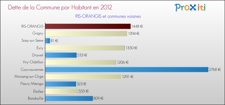 Dette par habitant de la commune en 2012 pour RIS-ORANGIS et les communes proches Comparaison de la dette par habitant de la commune en 2012 pour RIS-ORANGIS et les communes voisines