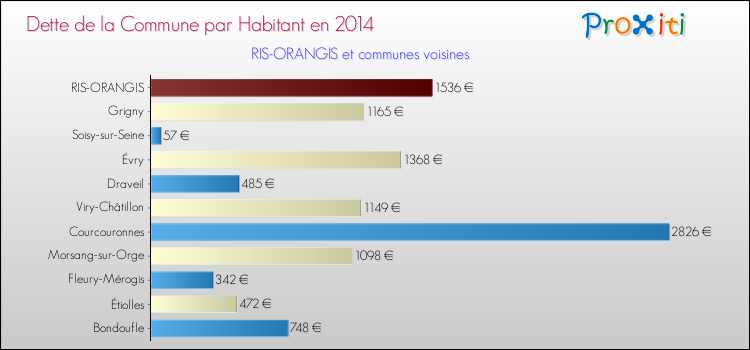 Dette par habitant de la commune en 2014 pour RIS-ORANGIS et les communes proches Comparaison de la dette par habitant de la commune en 2014 pour RIS-ORANGIS et les communes voisines