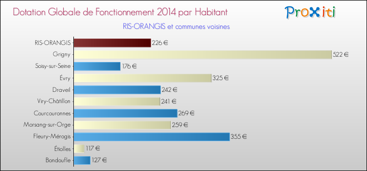 Montant des dotations globales de fonctionnement DGF par Habitant pour RIS-ORANGIS et les communes proches en 2014. Comparaison des des dotations globales de fonctionnement DGF par habitant pour RIS-ORANGIS et les communes voisines en 2014.