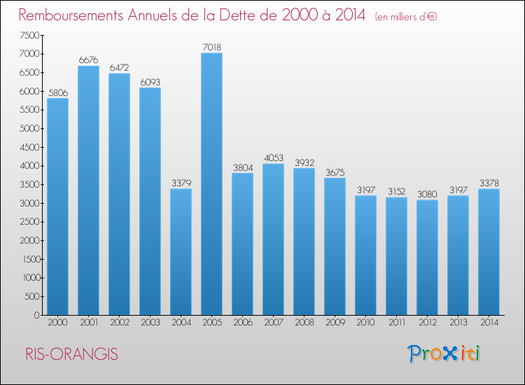 Evolution de l'annuité de la dette pour la commune de RIS-ORANGIS de 2000 à 2014 Annuités de la dette pour RIS-ORANGIS de 2000 à 2014
