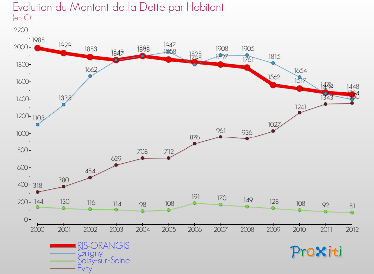 Evolution de la dette par habitant pour la commune de RIS-ORANGIS et les communes proches de 2000 à 2012 Comparaison de la dette par habitant pour RIS-ORANGIS et les communes voisines de 2000 à 2012