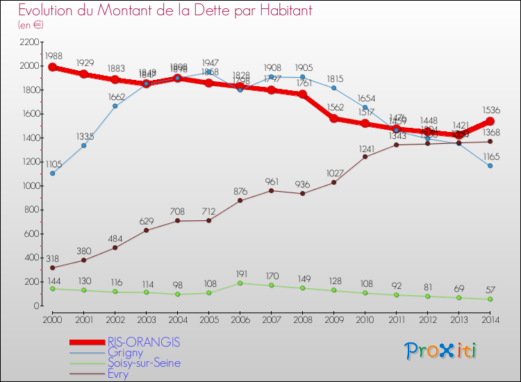 Evolution de la dette par habitant pour la commune de RIS-ORANGIS et les communes proches de 2000 à 2014 Comparaison de la dette par habitant pour RIS-ORANGIS et les communes voisines de 2000 à 2014