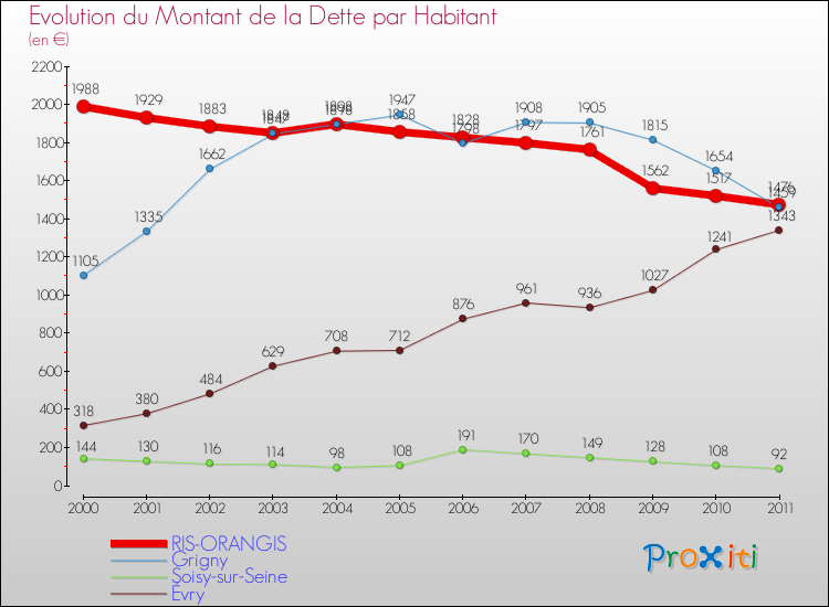 Evolution de la dette par habitant pour la commune de RIS-ORANGIS et les communes proches Comparaison de la dette par habitant pour RIS-ORANGIS et les communes voisines