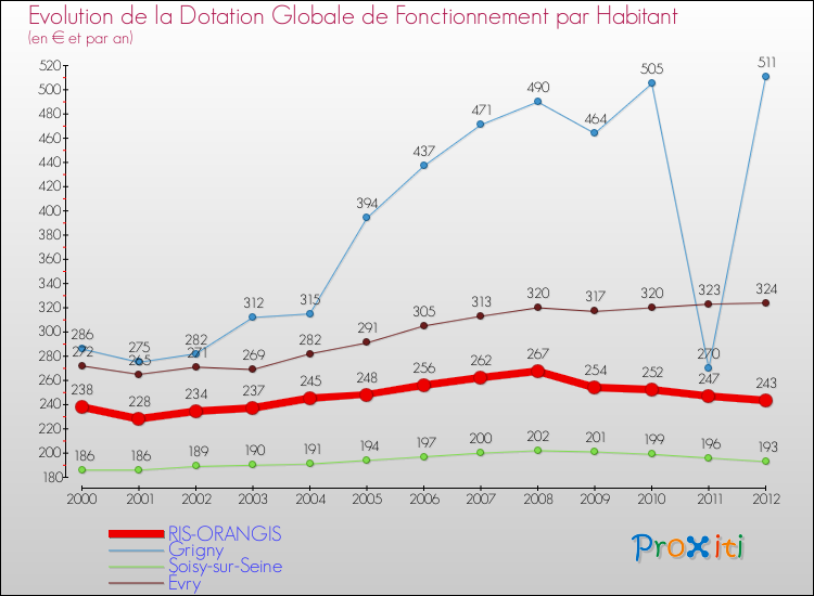 Evolution et montant de la dotation globale de fonctionnement par Habitant pour RIS-ORANGIS et les communes proches Comparaison des dotations globales de fonctionnement par habitant pour RIS-ORANGIS et les communes voisines