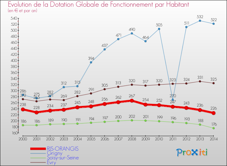 Evolution et montant de la dotation globale de fonctionnement par Habitant pour RIS-ORANGIS et les communes proches de 2000 à 2014. Comparaison des dotations globales de fonctionnement par habitant pour RIS-ORANGIS et les communes voisines de 2000 à 2014.