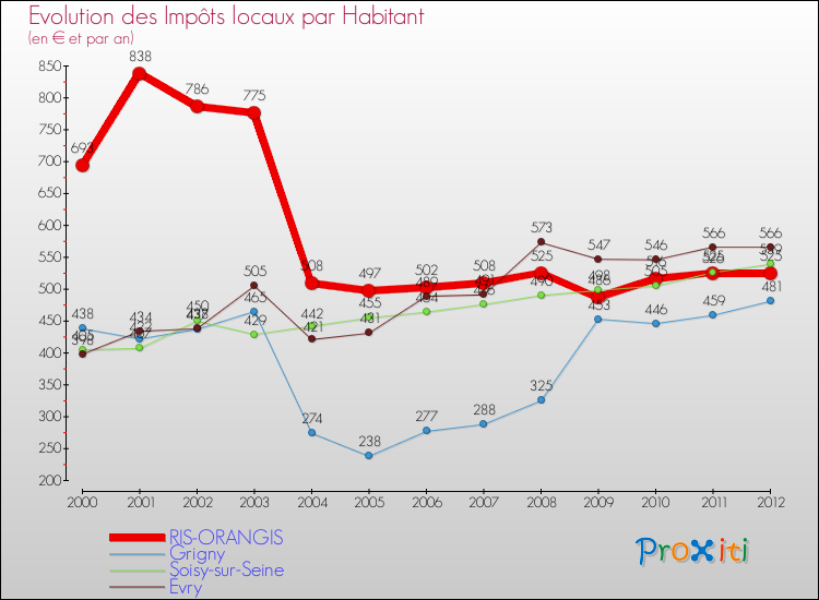 Evolution et montant des impôts locaux par Habitant pour RIS-ORANGIS et les communes proches Comparaison des impôts locaux par habitant pour RIS-ORANGIS et les communes voisines