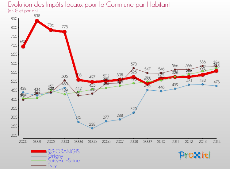 Evolution et montant des impôts locaux par Habitant pour RIS-ORANGIS et les communes proches de 2000 à 2014 Comparaison des impôts locaux par habitant pour RIS-ORANGIS et les communes voisines de 2000 à 2014
