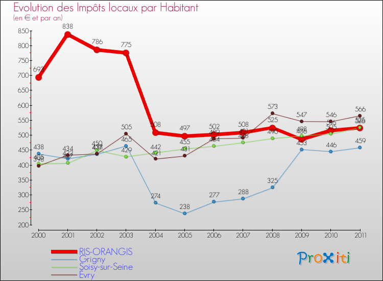 Evolution et montant des impôts locaux par Habitant pour RIS-ORANGIS et les communes proches Comparaison des impôts locaux par habitant pour RIS-ORANGIS et les communes voisines