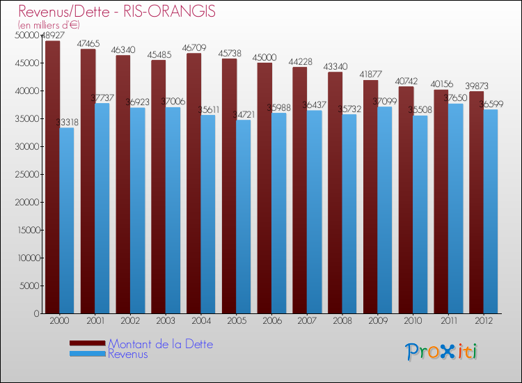 Evolution comparée de la dette et des revenus pour la commune de RIS-ORANGIS de 2000 à 2012 Comparaison de la dette et des revenus pour RIS-ORANGIS de 2000 à 2012